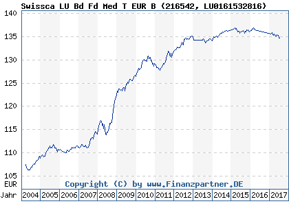 Chart: Swissca LU Bd Fd Med T EUR B (216542 LU0161532816)