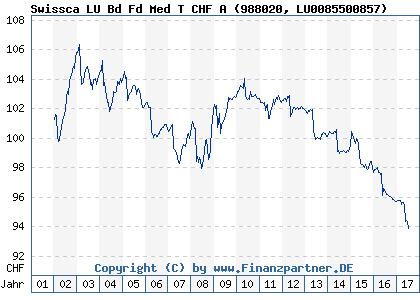 Chart: Swissca LU Bd Fd Med T CHF A (988020 LU0085500857)