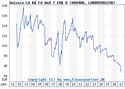 Chart: Swissca LU Bd Fd Med T EUR A (989460 LU0085501236)