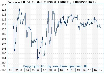 Chart: Swissca LU Bd Fd Med T USD A (988021 LU0085501079)
