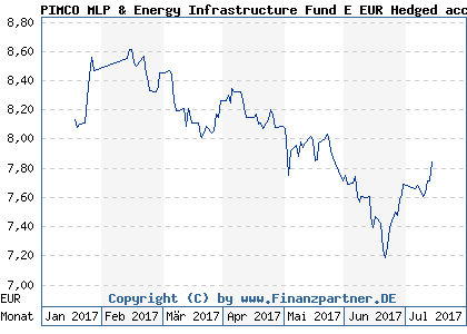 Chart: PIMCO MLP & Energy Infrastructure Fund E EUR Hedged acc (A12D1D IE00BRS5T196)