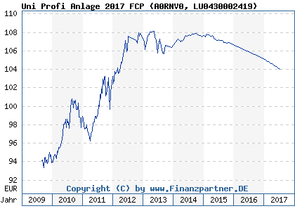 Chart: Uni Profi Anlage 2017 FCP (A0RNV0 LU0430002419)