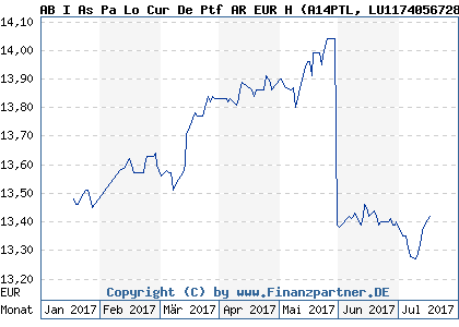 Chart: AB I As Pa Lo Cur De Ptf AR EUR H (A14PTL LU1174056728)