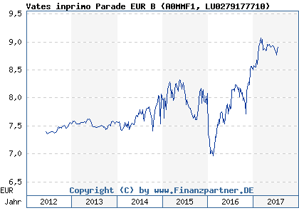 Chart: Vates inprimo Parade EUR B (A0MMF1 LU0279177710)