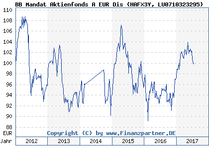 Chart: BB Mandat Aktienfonds A EUR Dis (HAFX3Y LU0710323295)