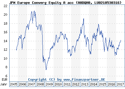 Chart: JPM Europe Converg Equity A acc (A0DQH0 LU0210530316)