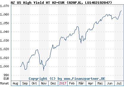Chart: AZ US High Yield WT H2-EUR (A2APJG LU1462192847)