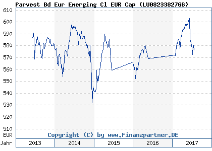Chart: Parvest Bd Eur Emerging Cl EUR Cap ( LU0823382766)