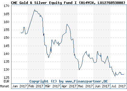 Chart: CME Gold & Silver Equity Fund I (A14YCW LU1276853808)