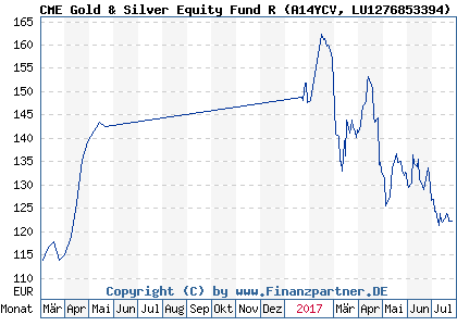 Chart: CME Gold & Silver Equity Fund R (A14YCV LU1276853394)