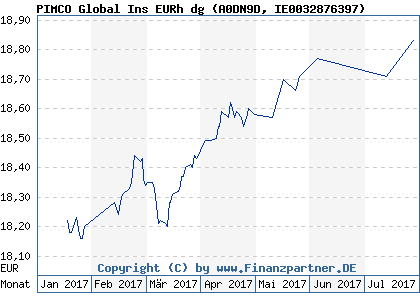 Chart: PIMCO Global Ins EURh dg (A0DN9D IE0032876397)