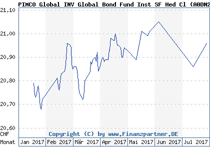 Chart: PIMCO Global INV Global Bond Fund Inst SF Hed Cl (A0DN2T IE0032876173)