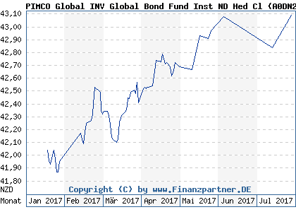 Chart: PIMCO Global INV Global Bond Fund Inst ND Hed Cl (A0DN2W IE00B03TPT78)