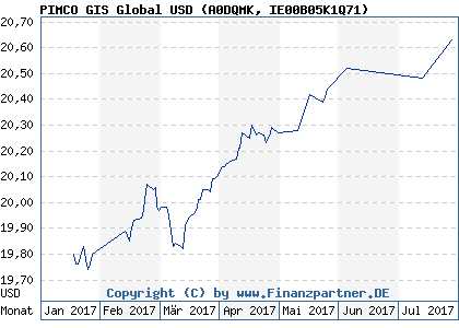 Chart: PIMCO GIS Global USD (A0DQMK IE00B05K1Q71)