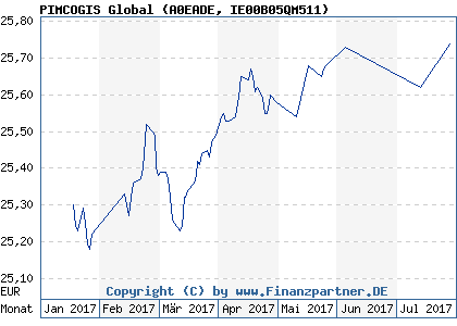 Chart: PIMCOGIS Global (A0EADE IE00B05QM511)