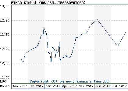 Chart: PIMCO Global (A0J2S5 IE00B0V9TC00)