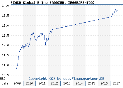 Chart: PIMCO Global E Inc (A0QZUQ IE00B2R34T20)