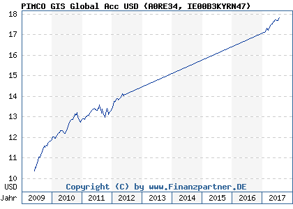 Chart: PIMCO GIS Global Acc USD (A0RE34 IE00B3KYRN47)