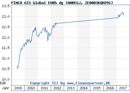 Chart: PIMCO GIS Global EURh dg (A0REGJ IE00B3KQH291)