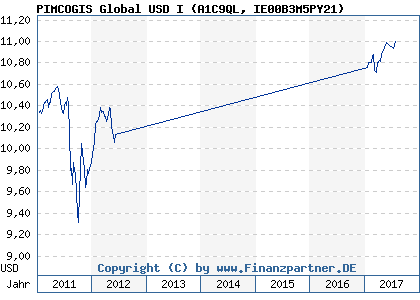 Chart: PIMCOGIS Global USD I (A1C9QL IE00B3M5PY21)
