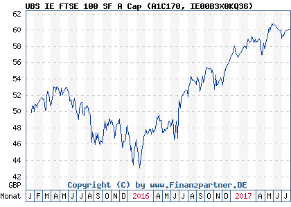 Chart: UBS IE FTSE 100 SF A Cap (A1C170 IE00B3X0KQ36)