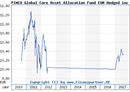Chart: PIMCO Global Core Asset Allocation Fund EUR Hedged inc (A1CUJA IE00B3ZP9M52)
