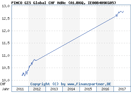 Chart: PIMCO GIS Global CHF HdAc (A1JB6Q IE00B409KG05)
