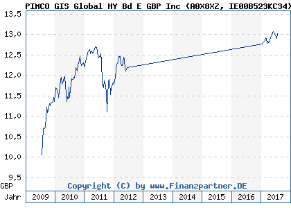 Chart: PIMCO GIS Global HY Bd E GBP Inc (A0X8XZ IE00B523KC34)