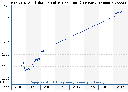 Chart: PIMCO GIS Global Bond E GBP Inc (A0YESH IE00B5BG2273)