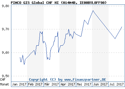 Chart: PIMCO GIS Global CHF HI (A14M4B IE00BVL8FF90)
