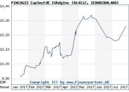 Chart: PIMCOGIS CapSecFdE EUhdgInc (A1411Z IE00BZBWL408)