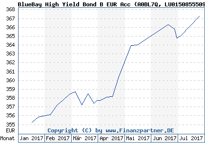 Chart: BlueBay High Yield Bond B EUR Acc (A0BL7Q LU0150855509)