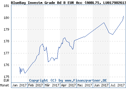 Chart: BlueBay Investm Grade Bd B EUR Acc (A0BL7S LU0179826135)