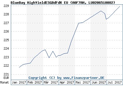 Chart: BlueBay HighYieldESGBdFdR EU (A0F7AH LU0206510082)