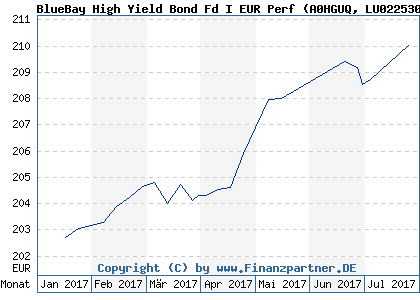 Chart: BlueBay High Yield Bond Fd I EUR Perf (A0HGUQ LU0225309508)