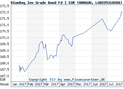 Chart: BlueBay Inv Grade Bond Fd I EUR (A0HGUW LU0225310266)