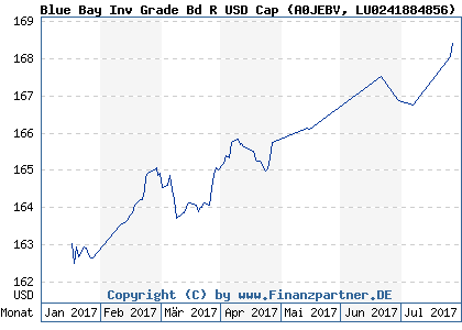 Chart: Blue Bay Inv Grade Bd R USD Cap (A0JEBV LU0241884856)
