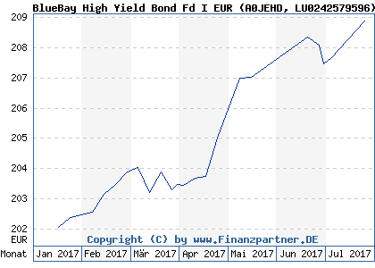 Chart: BlueBay High Yield Bond Fd I EUR (A0JEHD LU0242579596)