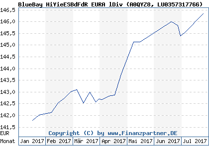 Chart: BlueBay HiYieESBdFdR EURA lDiv (A0QYZ8 LU0357317766)
