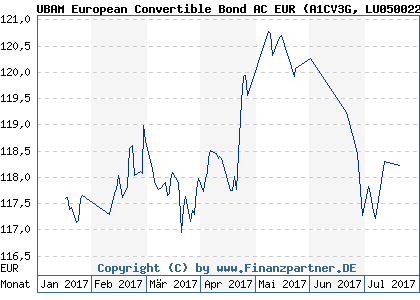 Chart: UBAM European Convertible Bond AC EUR (A1CV3G LU0500228894)