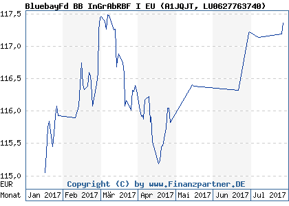 Chart: BluebayFd BB InGrAbRBF I EU (A1JQJT LU0627763740)