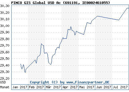 Chart: PIMCO GIS Global USD Ac (691191 IE0002461055)