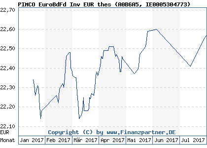Chart: PIMCO EuroBdFd Inv EUR thes (A0B6A5 IE0005304773)