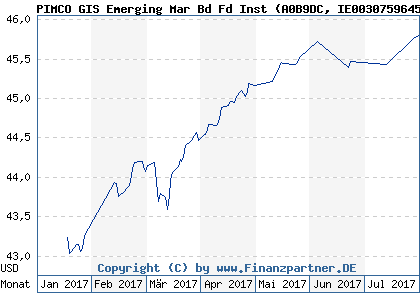 Chart: PIMCO GIS Emerging Mar Bd Fd Inst (A0B9DC IE0030759645)