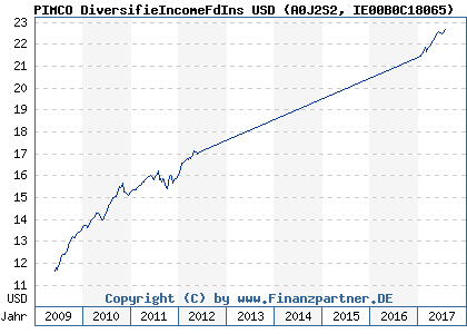 Chart: PIMCO DiversifieIncomeFdIns USD (A0J2S2 IE00B0C18065)