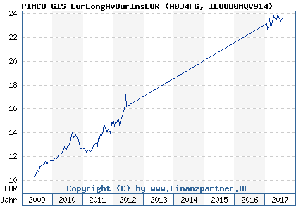 Chart: PIMCO GIS EurLongAvDurInsEUR (A0J4FG IE00B0MQV914)