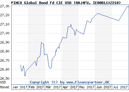 Chart: PIMCO Global Bond Fd ClE USD (A0J4FU IE00B11XZ210)