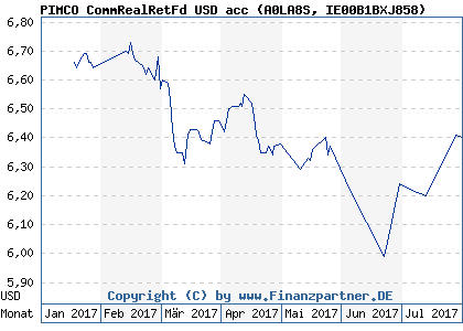 Chart: PIMCO CommRealRetFd USD acc (A0LA8S IE00B1BXJ858)