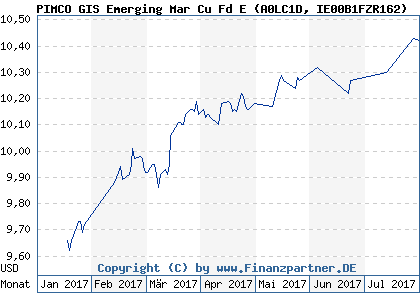 Chart: PIMCO GIS Emerging Mar Cu Fd E (A0LC1D IE00B1FZR162)