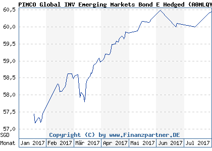 Chart: PIMCO Global INV Emerging Markets Bond E Hedged (A0MLQY IE00B1LHWT95)